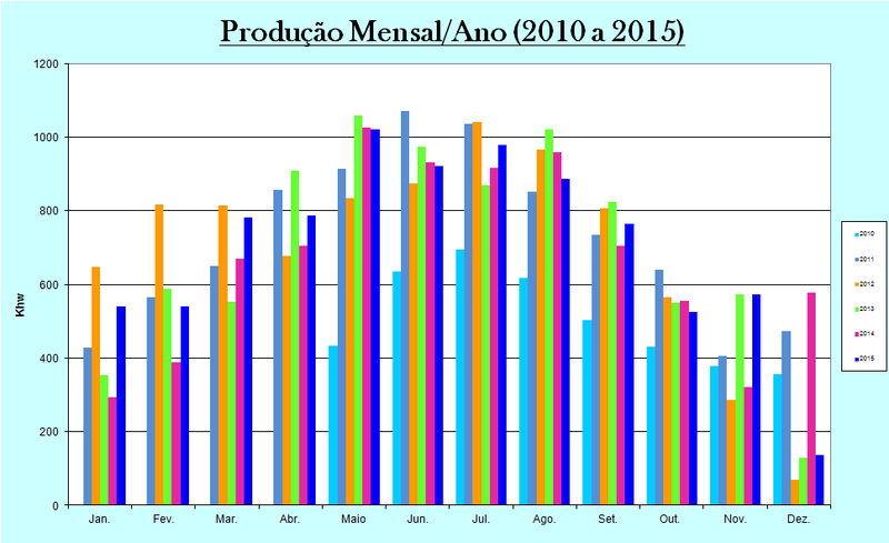 Prod.Mês-Ano (2010 a 2015).png