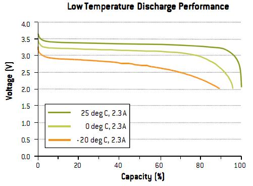 Gráfico de descarga vs temperatura de células LiFePo4