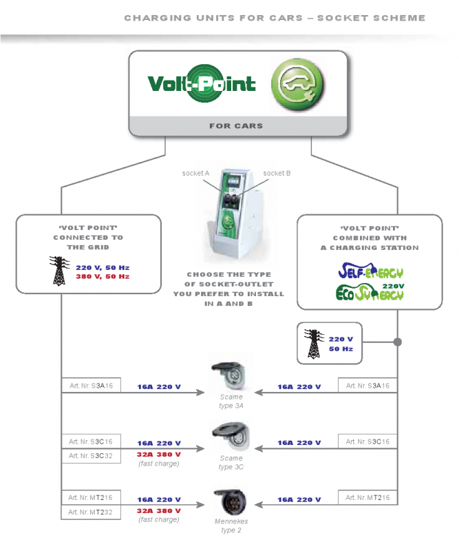 Carregamento de Viaturas Elétricas<br />Solução para carros