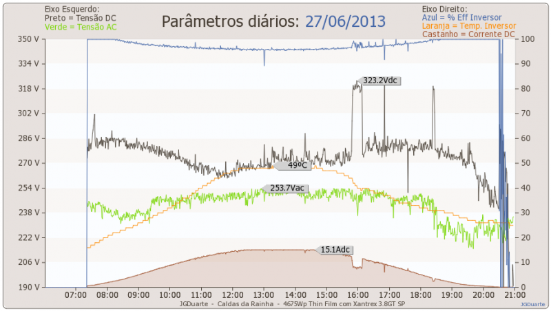 Parametros_dia27-06-2013.png