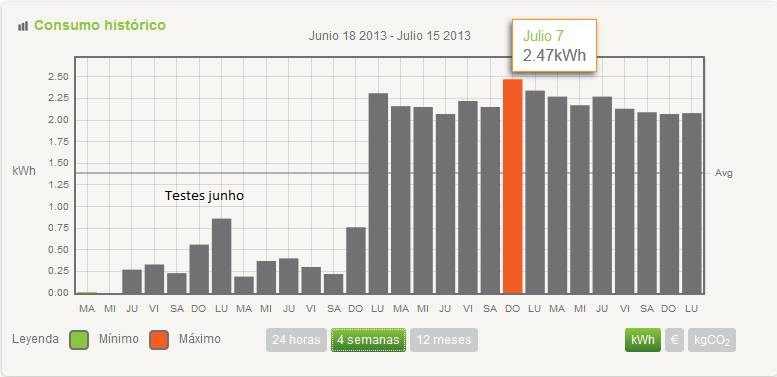 Consumo até ao dia 15 Julho