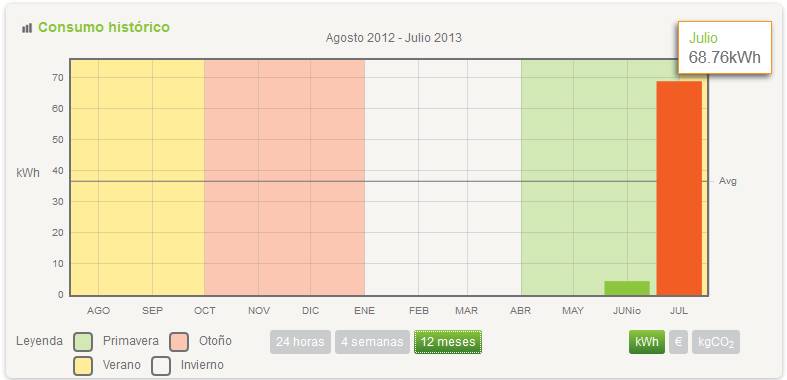 consumo julho 2013