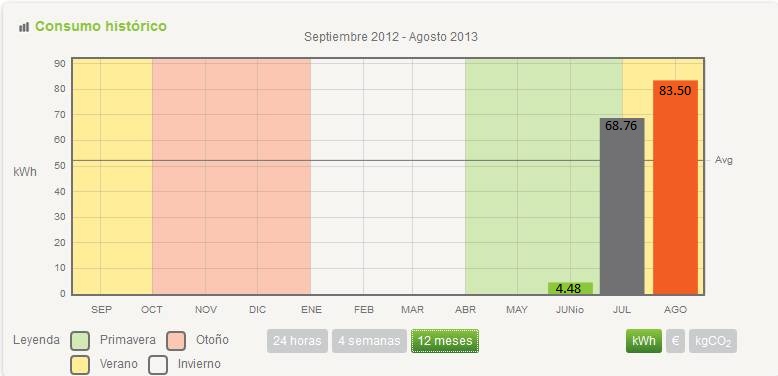 Consumo mês Agosto