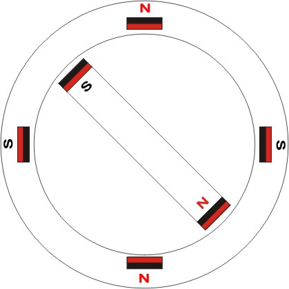 Dois imãs no rotor e quatro no estator...