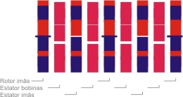 36 bobinas<br />O estator magnético alternado gera mais (N - S - N - S...NSNSNS)