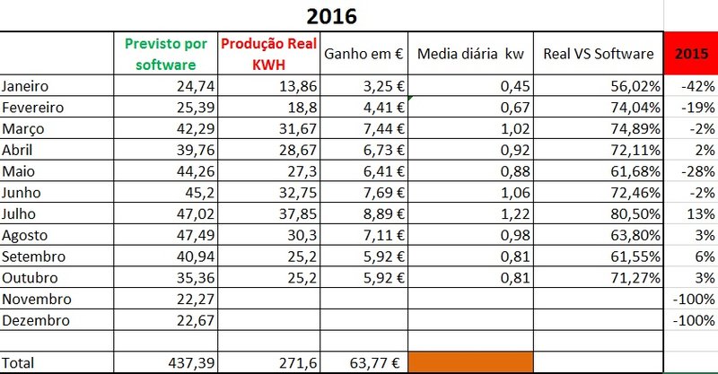 Produção de 2016