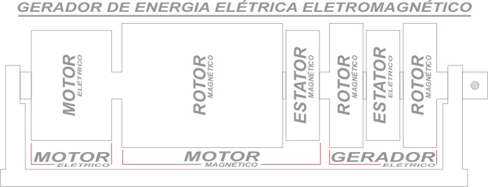 A energia está presente. Basta provocarmos o fluxo dela com esta mecânica de campos magnéticos. Na sombra ou no Sol.