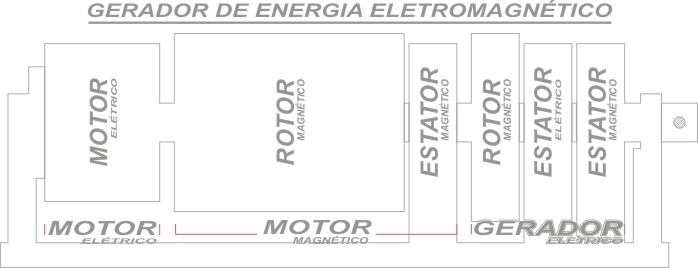 A energia está presente no ambiente. Basta provocarmos o fluxo dela com esta mecânica de campos magnéticos.