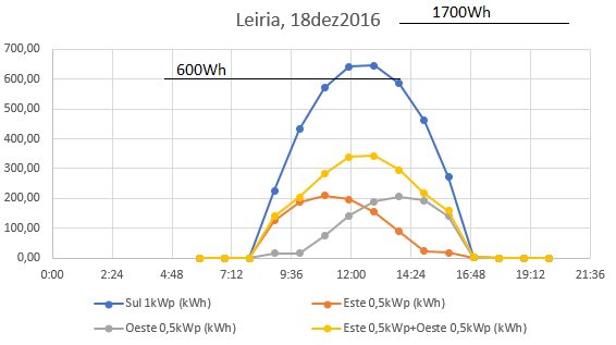 Leiria, 18dez2016 linhas consumo.png