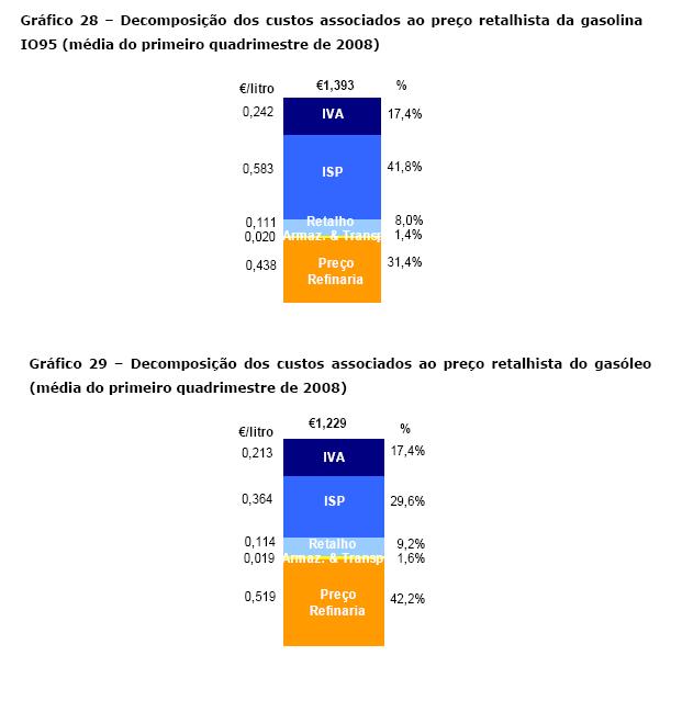 preço detalhado combustiveis