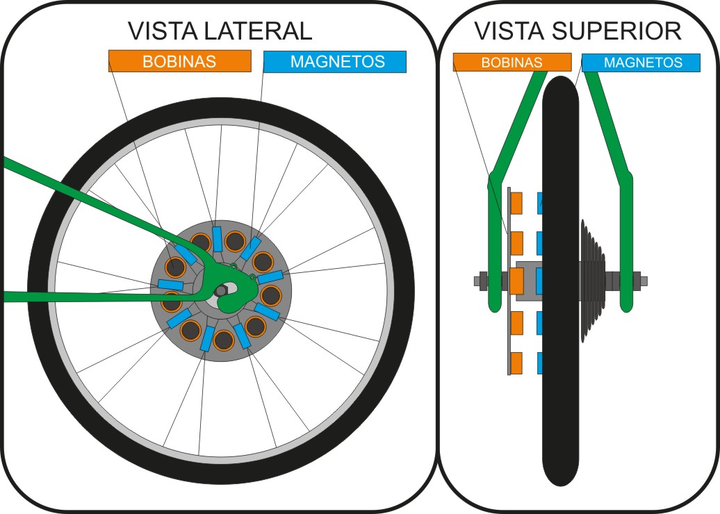 A bicicleta possui 18 raios de cada lado, porém eles se cruzam formando 9 locais para fixação dos magnetos.
