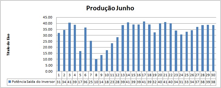 Produção Junho.jpg
