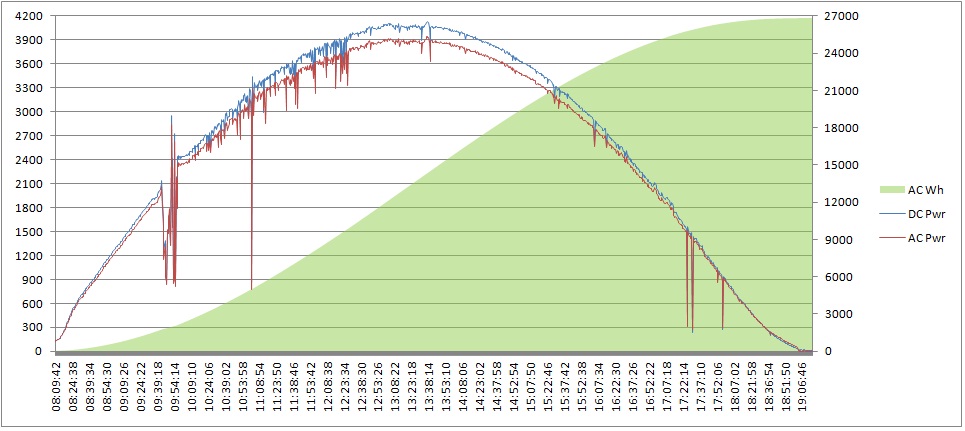 Gráfico de Produção