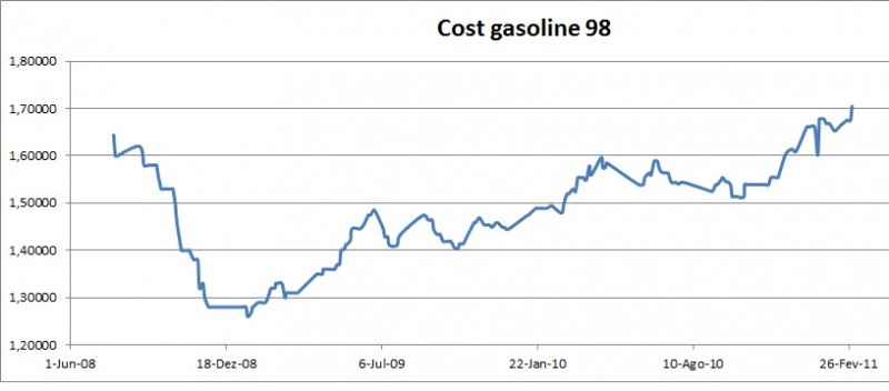 Evolução dos preços da gasolina 98 ao pé de minha casa