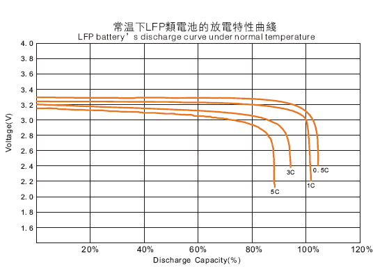 Grafico de descarga 0,5; 1; 3; e 5C.gif