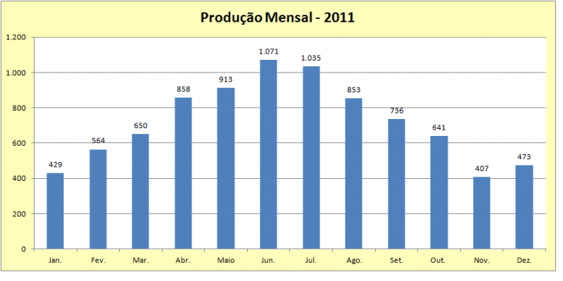 Produção MP - Ano 2011.png